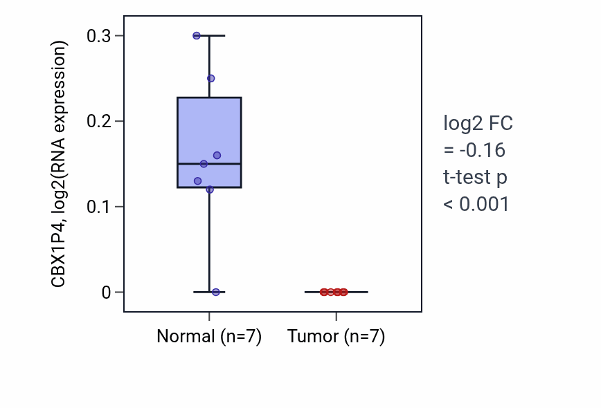 Tumor-vs-normal expression box plot for CBX1P4 in KICH.