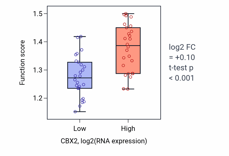 Box plot of Regulation of nucleotide-excision repair in CBX2-low vs CBX2-high samples in LUNG_SCLC.