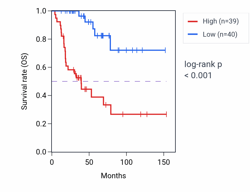 Kaplan&ndash;Meier survival curve for CBX2 RNA expression in ACC: high vs low expression groups.