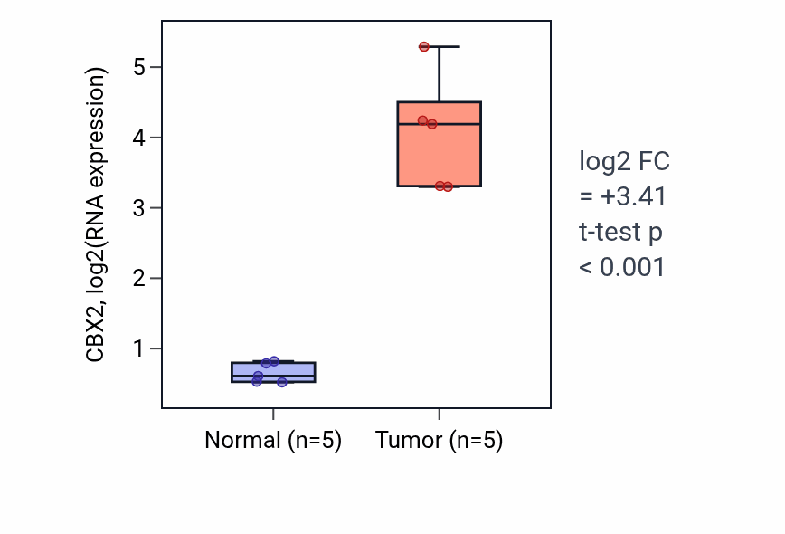 Tumor-vs-normal expression box plot for CBX2 in COAD.
