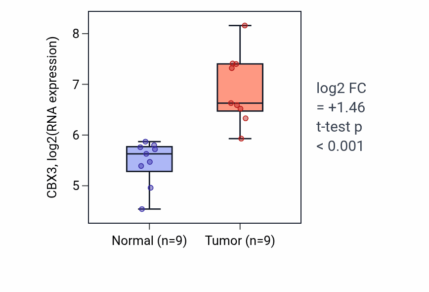 Tumor-vs-normal expression box plot for CBX3 in HNSC.