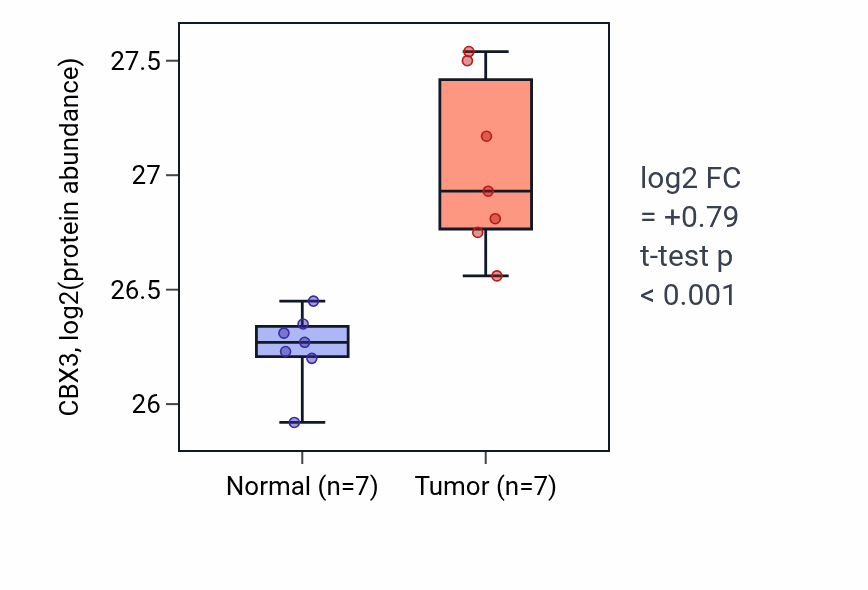 Tumor-vs-normal mass-spec protein box plot for CBX3 in COAD.