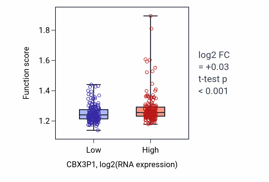 Box plot of DNA-templated transcription initiation in CBX3P1-low vs CBX3P1-high samples in STAD.
