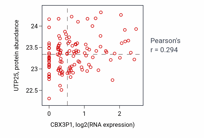 Per-sample scatter of CBX3P1 vs UTP25 in BRCA (Pearson r = 0.29).