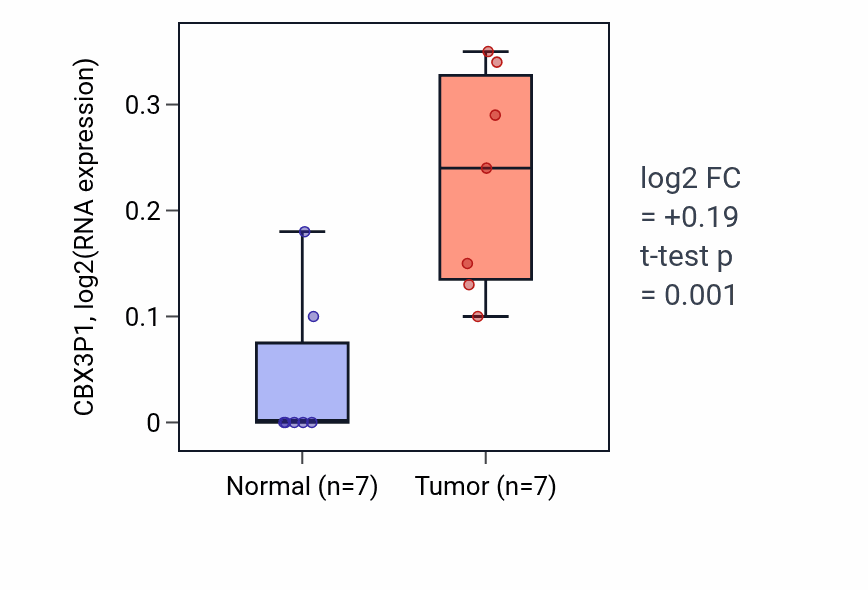 Tumor-vs-normal expression box plot for CBX3P1 RNA in STAD.