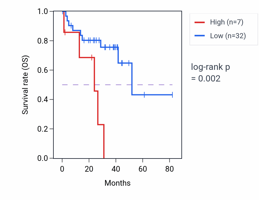 Kaplan&ndash;Meier survival curve for CBX3P1 RNA-high vs -low samples in UVM.