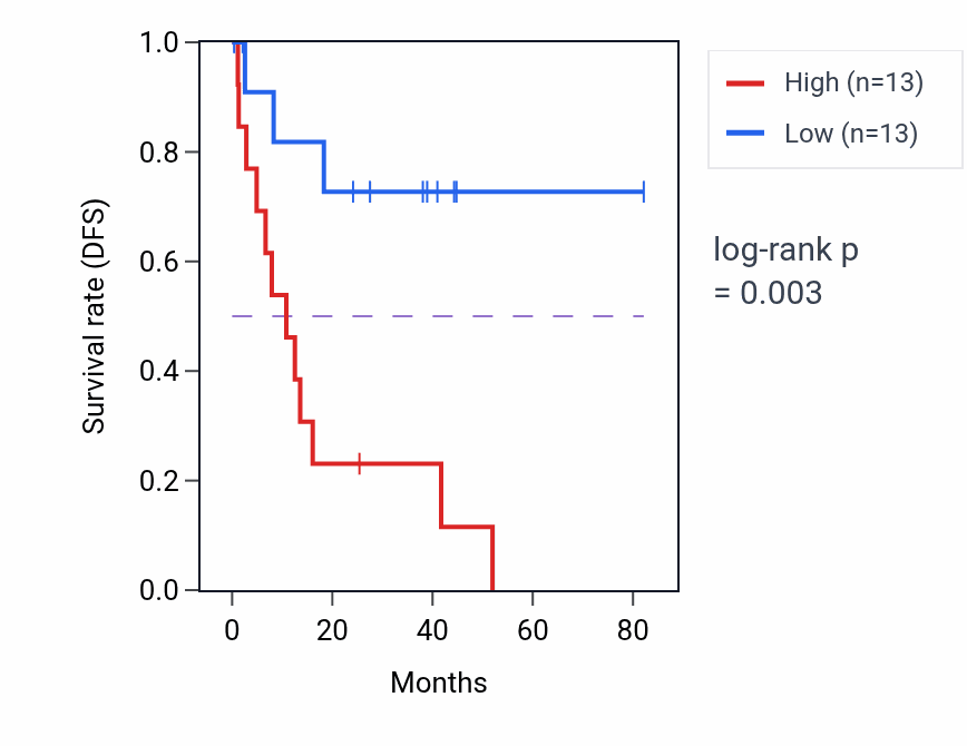 Kaplan&ndash;Meier survival curve for CBX3P2 RNA expression in UVM: high vs low expression groups.
