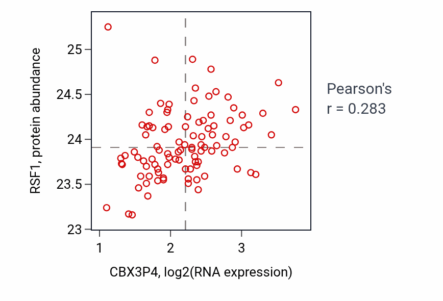 Per-sample scatter of CBX3P4 vs RSF1 in GBM (Pearson r = 0.28).