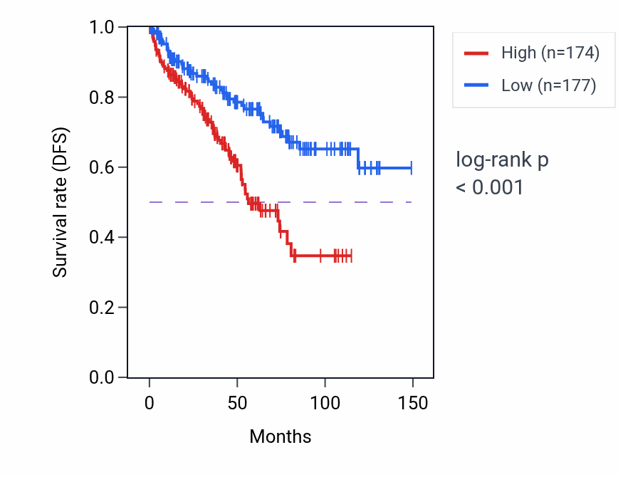 Kaplan&ndash;Meier survival curve for CBX3P4 RNA expression in KIRC: high vs low expression groups.