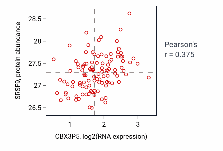 Per-sample scatter of CBX3P5 vs SRSF9 in LSCC (Pearson r = 0.38).