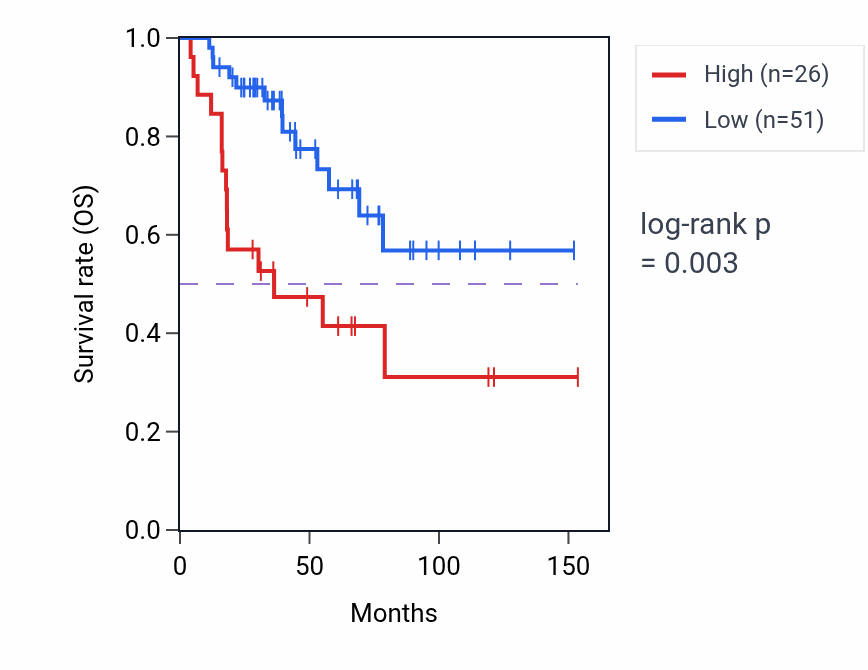 Kaplan&ndash;Meier survival curve for CBX3P5 RNA expression in ACC: high vs low expression groups.