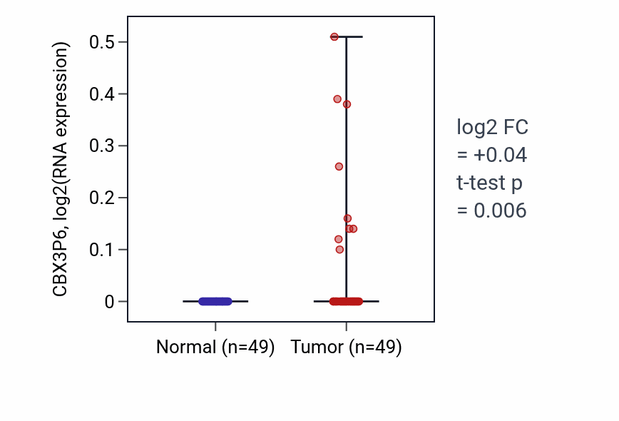 Tumor-vs-normal expression box plot for CBX3P6 RNA in LUSC.