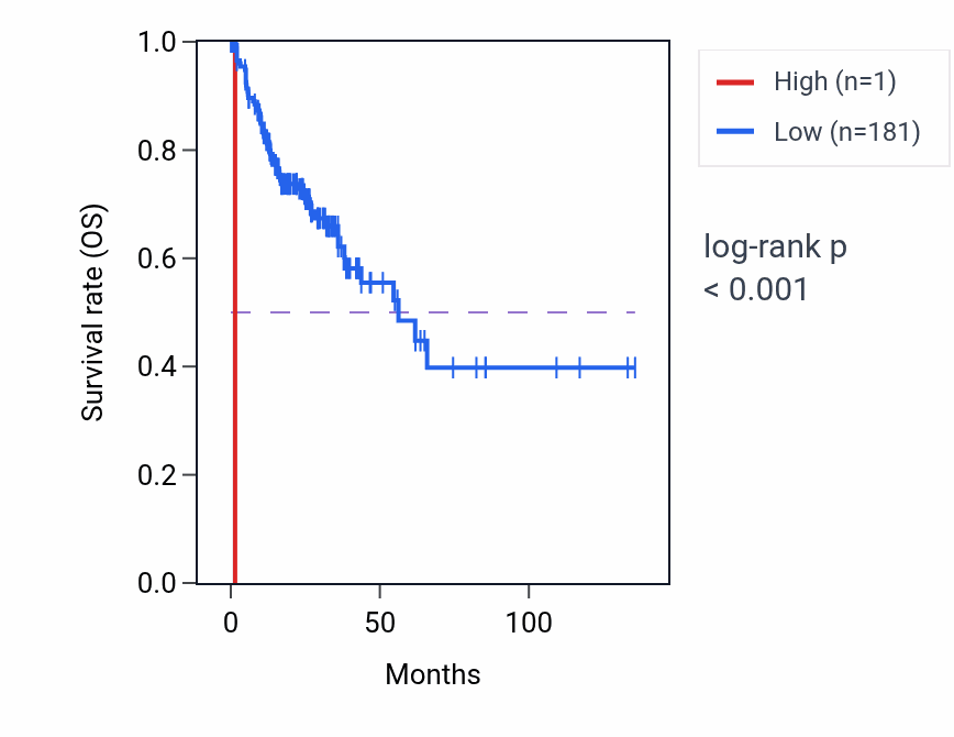 Kaplan&ndash;Meier survival curve for CBX3P6 RNA-high vs -low samples in COAD.