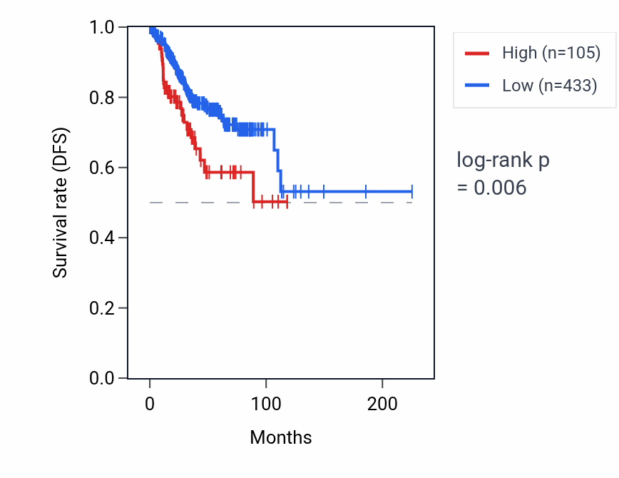 Kaplan&ndash;Meier survival curve for CBX3P7 RNA expression in UCEC: high vs low expression groups.