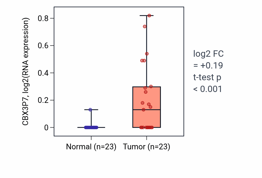 Tumor-vs-normal expression box plot for CBX3P7 in THCA.