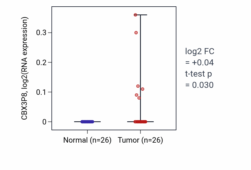 Tumor-vs-normal expression box plot for CBX3P8 in STAD.
