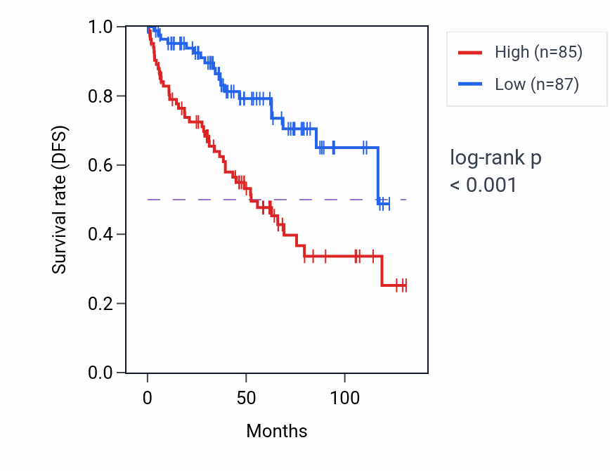 Kaplan&ndash;Meier survival curve for CBX4 RNA expression in KIRC: high vs low expression groups.