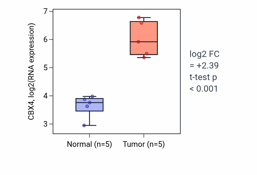 Tumor-vs-normal expression box plot for CBX4 in COAD.