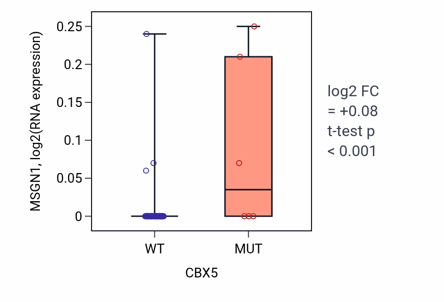 Box plot of MSGN1 in CBX5-low vs CBX5-high samples in LARGE_INTESTINE.