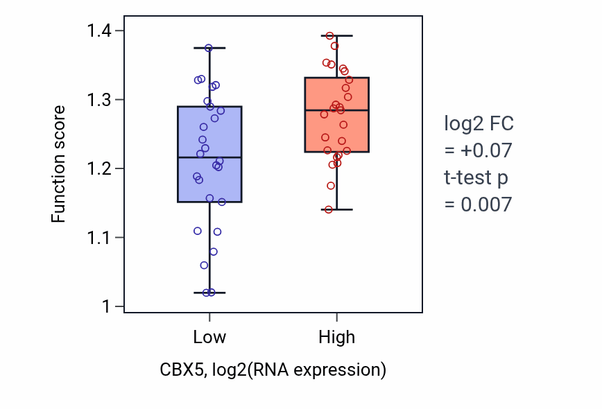 Box plot of Positive regulation of cytokinesis in CBX5-low vs CBX5-high samples in PANCREAS.