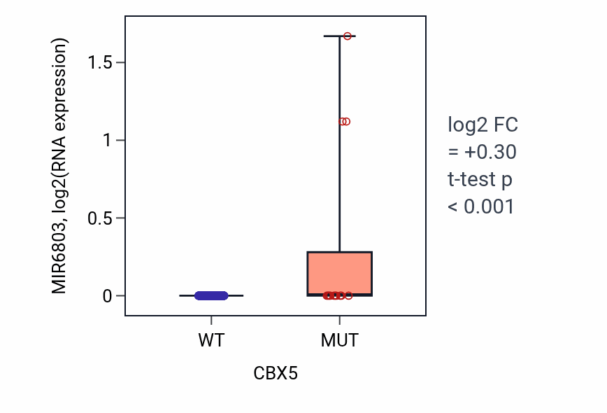 Box plot of MIR6803 in CBX5-low vs CBX5-high samples in UCEC.