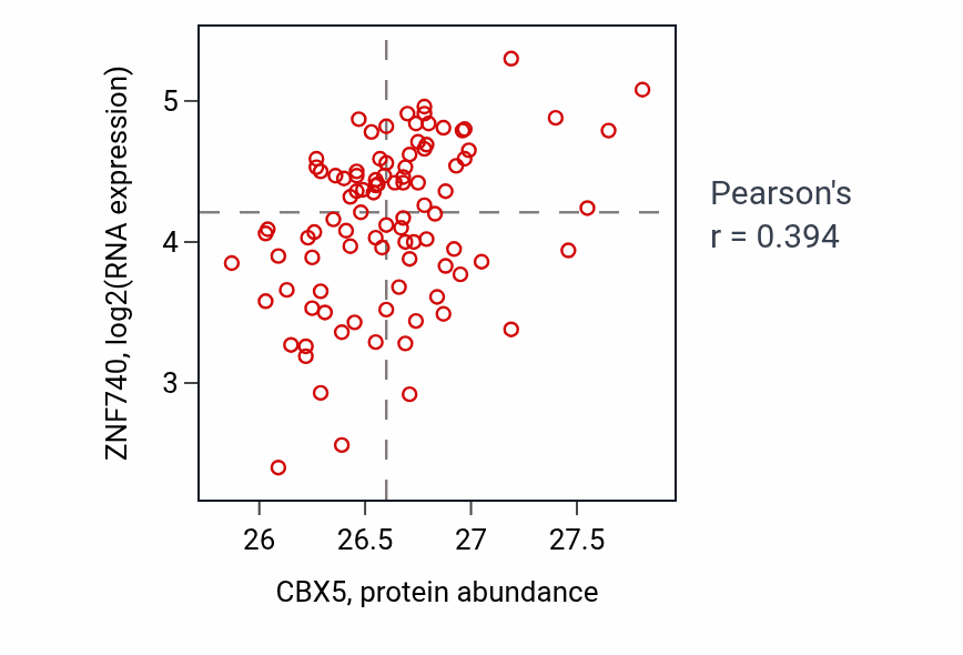 Per-sample scatter of CBX5 vs ZNF740 in UCEC (Pearson r = 0.39).