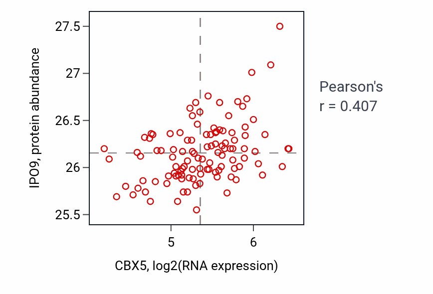 Per-sample scatter of CBX5 vs IPO9 in LUAD (Pearson r = 0.41).