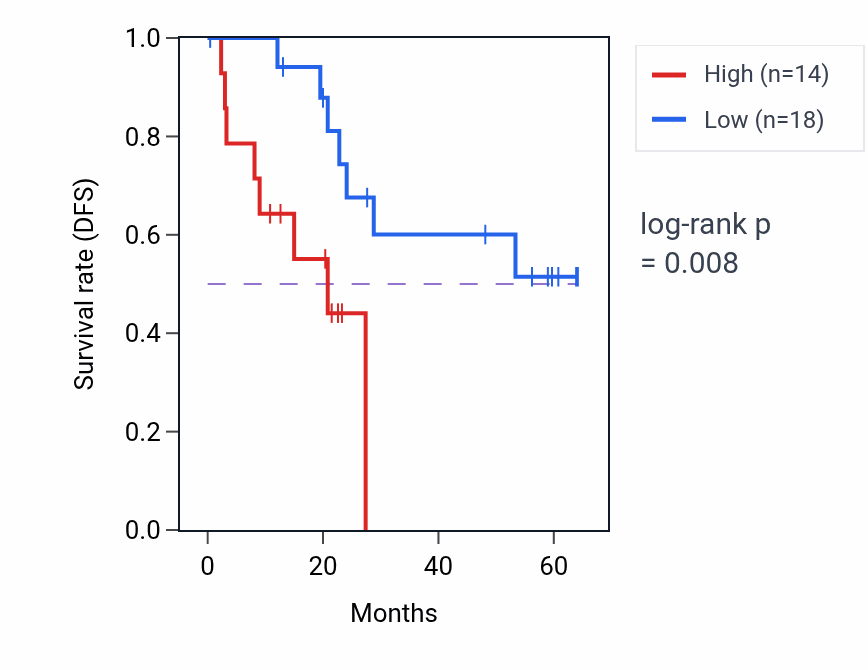 Kaplan&ndash;Meier survival curve for CBX5 mass-spec protein-high vs -low samples in CCRCC.