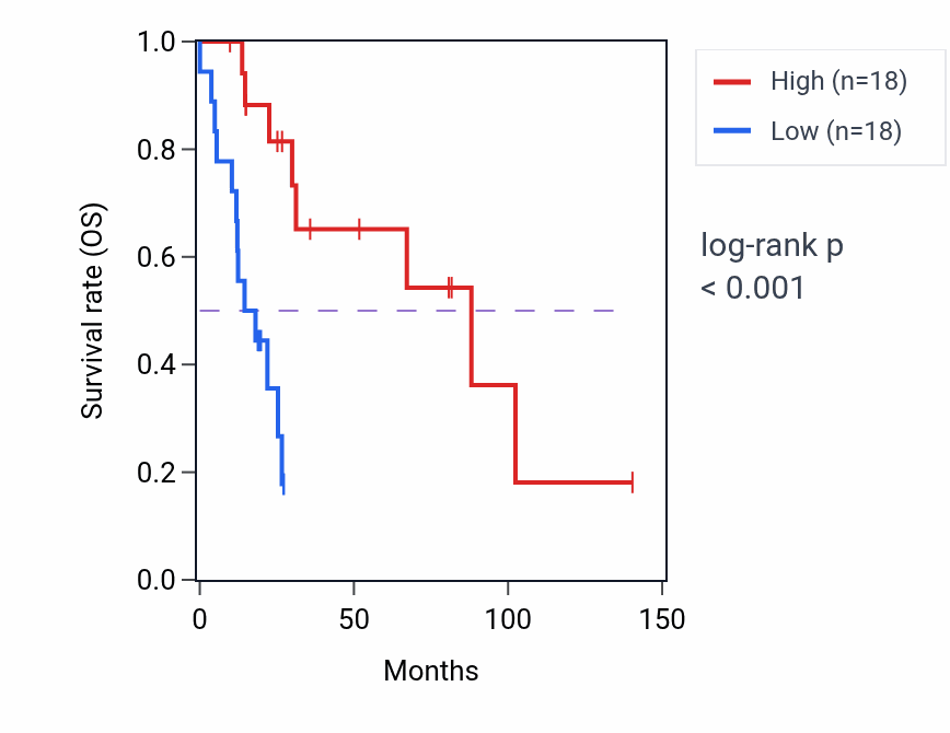 Kaplan&ndash;Meier survival curve for CBX5 RNA-high vs -low samples in UCS.