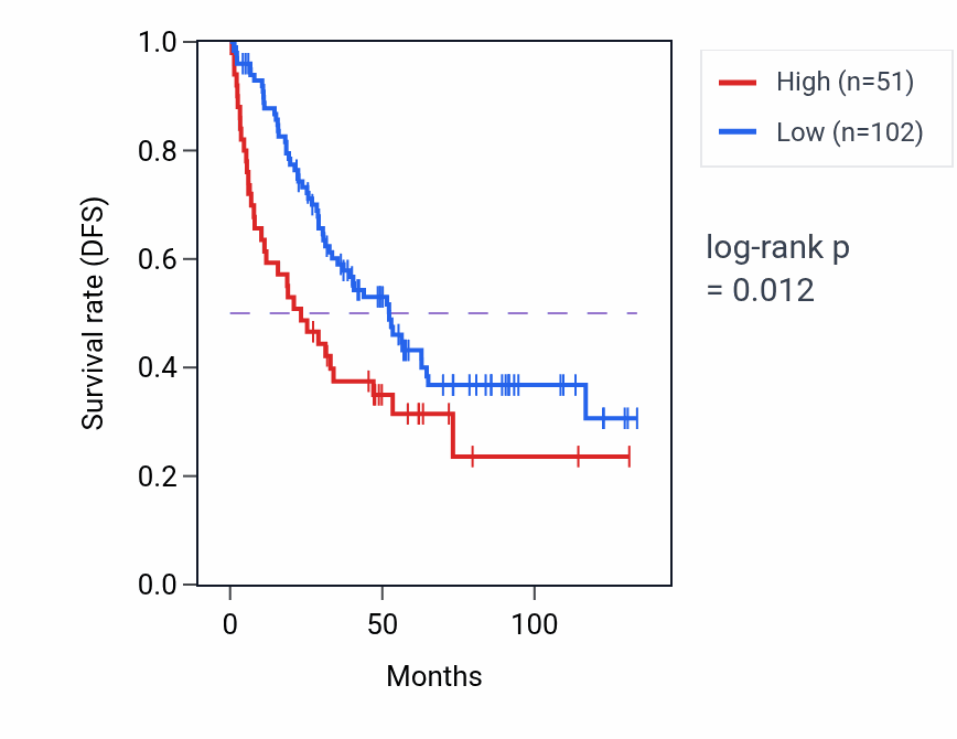 Kaplan&ndash;Meier survival curve for CBX5P1 RNA expression in KIRC: high vs low expression groups.