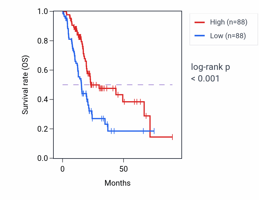 Kaplan&ndash;Meier survival curve for CBX6 RNA expression in PAAD: high vs low expression groups.