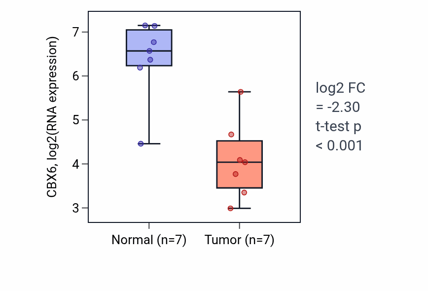 Tumor-vs-normal expression box plot for CBX6 in BLCA.