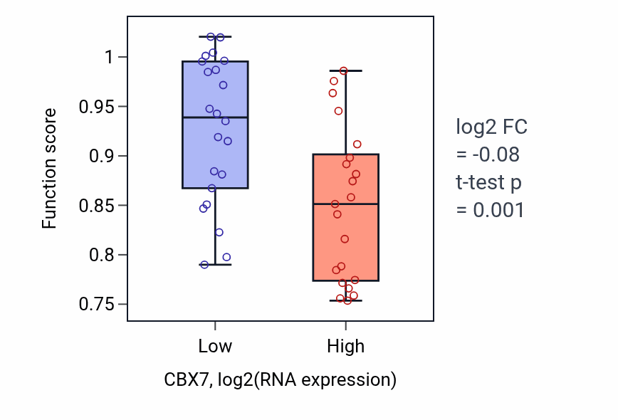 Box plot of Cilium or flagellum-dependent cell motility in CBX7-low vs CBX7-high samples in UPPER_AERODIGESTIVE_TRACT.