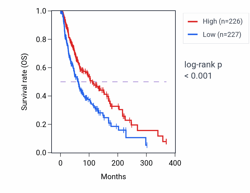 Kaplan&ndash;Meier survival curve for CBX7 RNA expression in SKCM: high vs low expression groups.