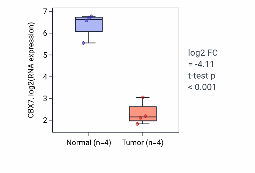 Tumor-vs-normal expression box plot for CBX7 in BLCA.