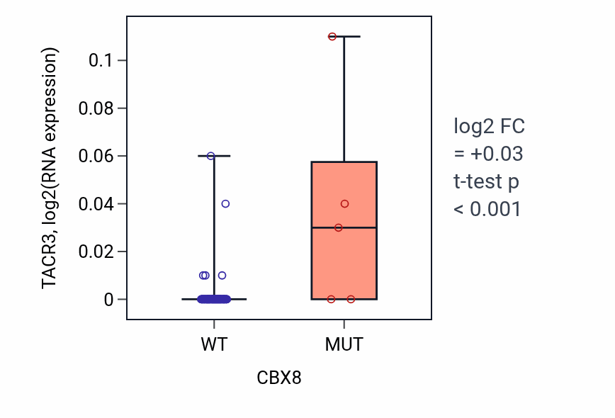 Box plot of TACR3 in CBX8-low vs CBX8-high samples in BLOOD_Leukemia.