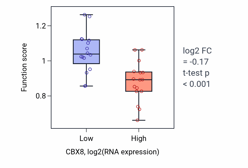 Box plot of Copper ion export in CBX8-low vs CBX8-high samples in OESOPHAGUS.