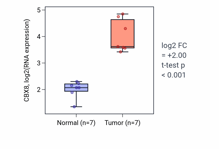 Tumor-vs-normal expression box plot for CBX8 in COAD.