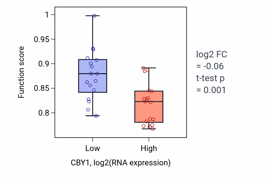 Box plot of Cilium movement involved in cell motility in CBY1-low vs CBY1-high samples in KIDNEY.