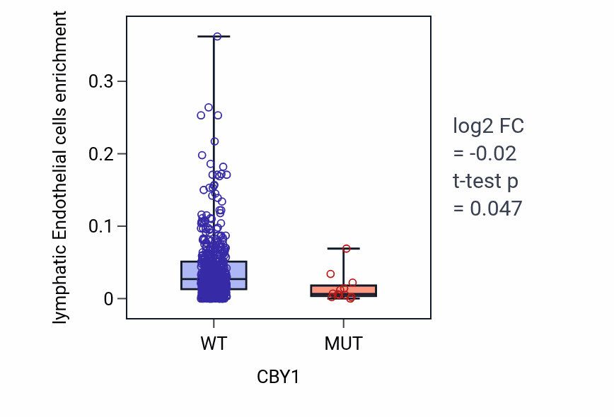 Box plot of lymphatic Endothelial cells in CBY1-low vs CBY1-high samples in UCEC.