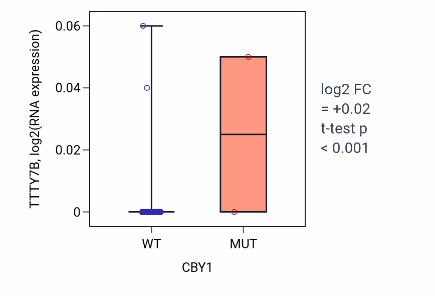 Box plot of TTTY7B in CBY1-low vs CBY1-high samples in BRCA.