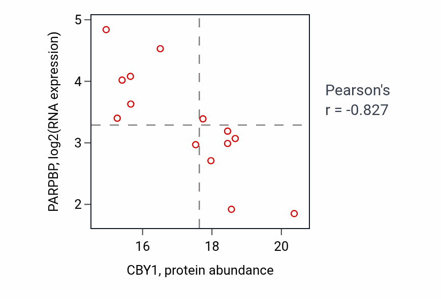Per-sample scatter of CBY1 vs PARPBP in OV (Pearson r = -0.83).