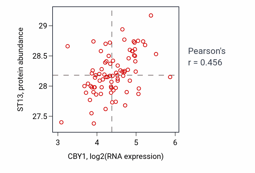 Per-sample scatter of CBY1 vs ST13 in OV (Pearson r = 0.46).