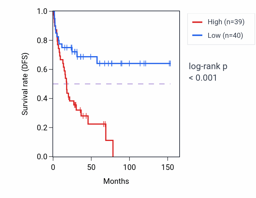 Kaplan&ndash;Meier survival curve for CBY1 RNA expression in ACC: high vs low expression groups.