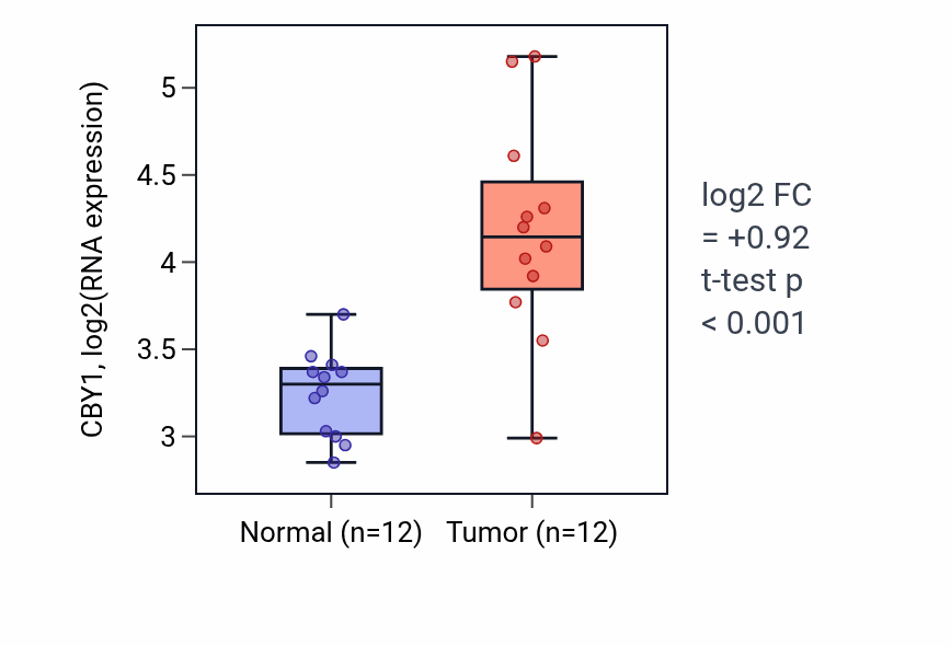 Tumor-vs-normal expression box plot for CBY1 in LIHC.