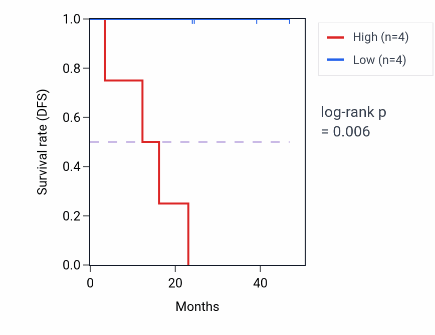 Kaplan&ndash;Meier survival curve for CBY1 mass-spec protein-high vs -low samples in HNSC.