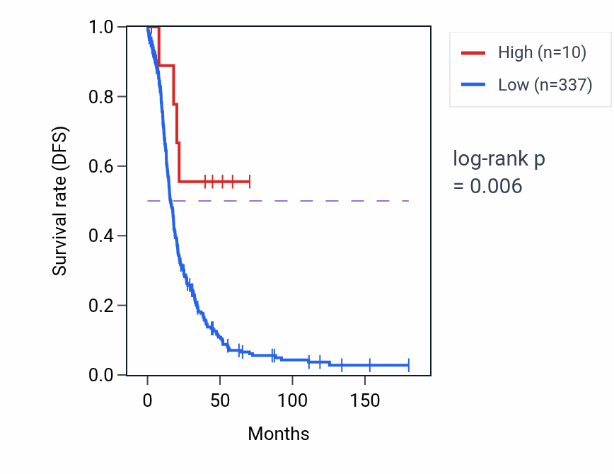 Kaplan&ndash;Meier survival curve for CBY1P1 RNA expression in OV: high vs low expression groups.