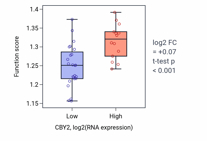 Box plot of Regulation of DNA-templated transcription elongation in CBY2-low vs CBY2-high samples in BONE.