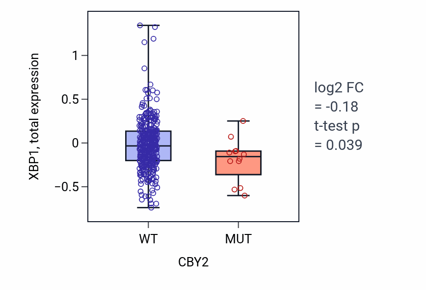 Box plot of XBP1 in CBY2-low vs CBY2-high samples in COAD.