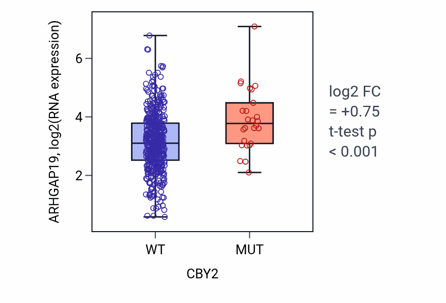 Box plot of ARHGAP19 in CBY2-low vs CBY2-high samples in SKCM.
